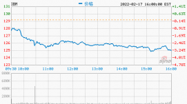 IBM第四季度營(yíng)收167億美元 凈利潤(rùn)同比增長(zhǎng)107%