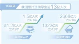 我國(guó)10年來(lái)累計(jì)資助學(xué)生近13億人次