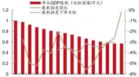 10年來單位國內生產總值能耗年均下降3.3%