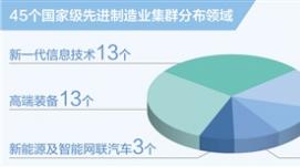 國家級先進(jìn)制造業(yè)集群增至45個(gè)